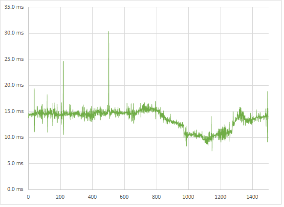 Nvidia GTX 780 BF3 3HD medium frametimes Nvidia GTX 780 BF3 3HD medium frametimes